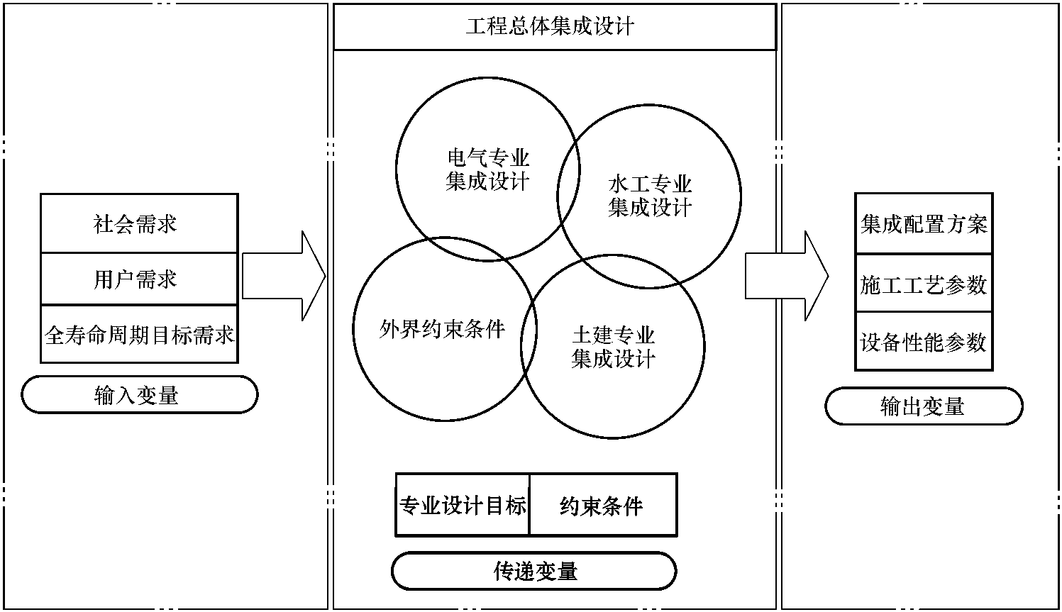 2.1.1 頂層設(shè)計(jì)屬性與要求